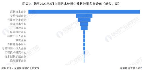 2023年中國污水處理企業大數據全景圖譜 企業數量、競爭格局與投融資分析