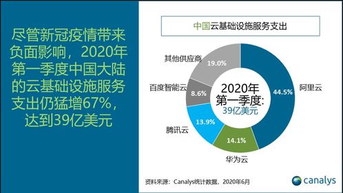 中國云基礎服務市場Q1支出達39億美元，同比猛增67.0%，驅動企業級服務創新與增長