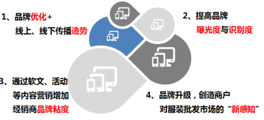 龍騰世界服飾商場品牌全案策劃與市場營銷策劃批發(fā)服務(wù)方案
