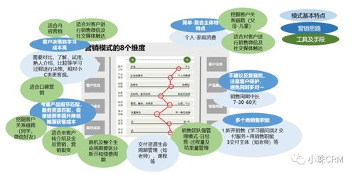大C業(yè)務(wù)營(yíng)銷(xiāo)模式與CRM設(shè)計(jì) 市場(chǎng)營(yíng)銷(xiāo)策劃與批發(fā)服務(wù)的整合之道